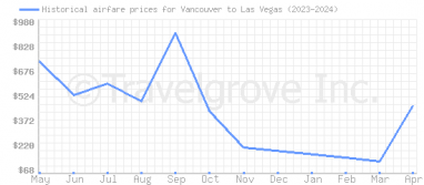 Price overview for flights from Vancouver to Las Vegas