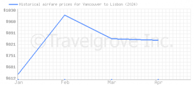 Price overview for flights from Vancouver to Lisbon