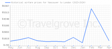 Price overview for flights from Vancouver to London