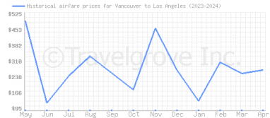 Price overview for flights from Vancouver to Los Angeles