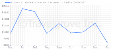 Price overview for flights from Vancouver to Manila