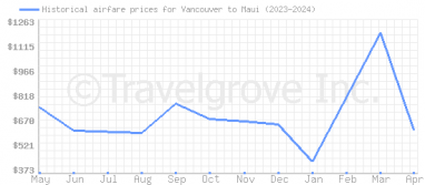 Price overview for flights from Vancouver to Maui