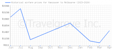Price overview for flights from Vancouver to Melbourne