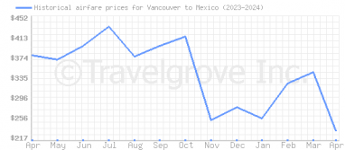 Price overview for flights from Vancouver to Mexico