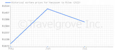 Price overview for flights from Vancouver to Milan