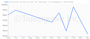 Price overview for flights from Vancouver to Minneapolis