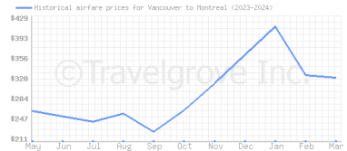 Price overview for flights from Vancouver to Montreal