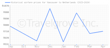 Price overview for flights from Vancouver to Netherlands