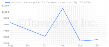 Price overview for flights from Vancouver to New York City
