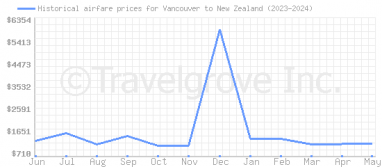 Price overview for flights from Vancouver to New Zealand