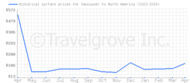 Price overview for flights from Vancouver to North America