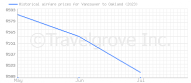 Price overview for flights from Vancouver to Oakland