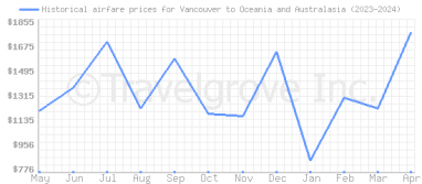 Price overview for flights from Vancouver to Oceania and Australasia