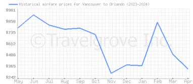 Price overview for flights from Vancouver to Orlando
