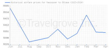 Price overview for flights from Vancouver to Ottawa