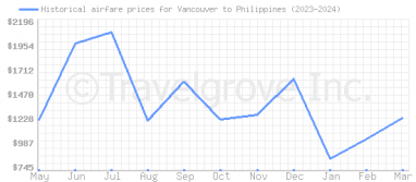 Price overview for flights from Vancouver to Philippines