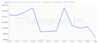 Price overview for flights from Vancouver to Poland