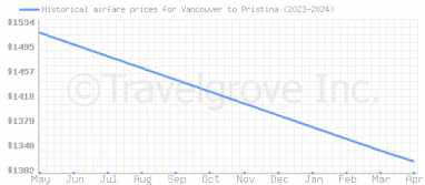 Price overview for flights from Vancouver to Pristina