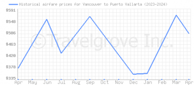Price overview for flights from Vancouver to Puerto Vallarta