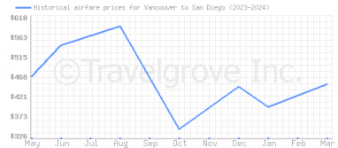 Price overview for flights from Vancouver to San Diego