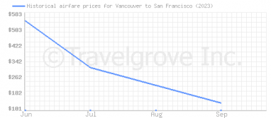 Price overview for flights from Vancouver to San Francisco