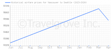 Price overview for flights from Vancouver to Seattle