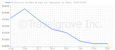 Price overview for flights from Vancouver to Seoul