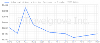 Price overview for flights from Vancouver to Shanghai