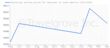Price overview for flights from Vancouver to South America