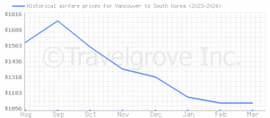 Price overview for flights from Vancouver to South Korea