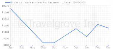 Price overview for flights from Vancouver to Taipei