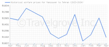 Price overview for flights from Vancouver to Tehran