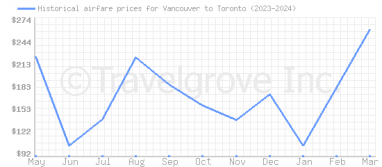 Price overview for flights from Vancouver to Toronto
