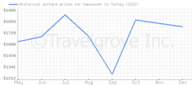 Price overview for flights from Vancouver to Turkey