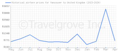 Price overview for flights from Vancouver to United Kingdom