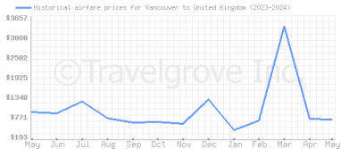Price overview for flights from Vancouver to United Kingdom