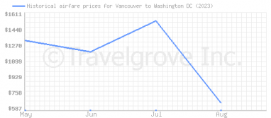 Price overview for flights from Vancouver to Washington DC