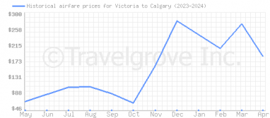 Price overview for flights from Victoria to Calgary