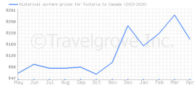 Price overview for flights from Victoria to Canada