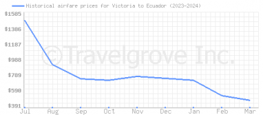 Price overview for flights from Victoria to Ecuador