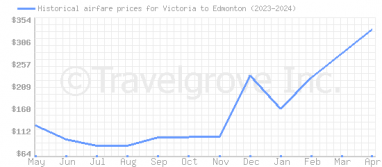 Price overview for flights from Victoria to Edmonton