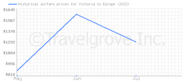 Price overview for flights from Victoria to Europe
