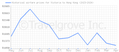 Price overview for flights from Victoria to Hong Kong