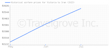 Price overview for flights from Victoria to Iran