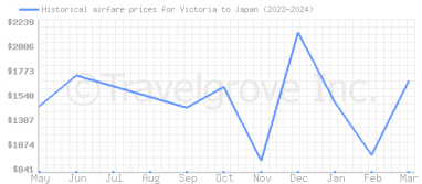 Price overview for flights from Victoria to Japan
