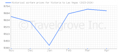 Price overview for flights from Victoria to Las Vegas