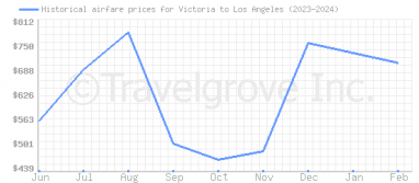 Price overview for flights from Victoria to Los Angeles