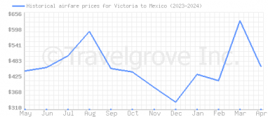 Price overview for flights from Victoria to Mexico
