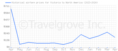 Price overview for flights from Victoria to North America