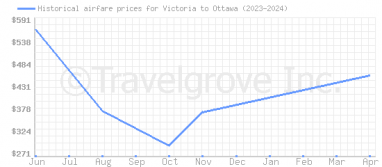Price overview for flights from Victoria to Ottawa